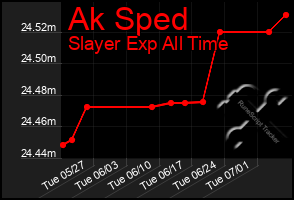 Total Graph of Ak Sped
