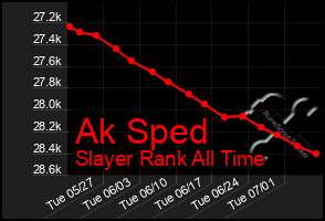 Total Graph of Ak Sped
