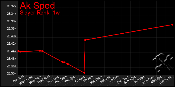 Last 7 Days Graph of Ak Sped