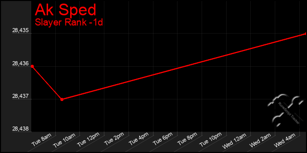Last 24 Hours Graph of Ak Sped