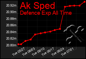 Total Graph of Ak Sped