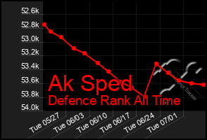 Total Graph of Ak Sped