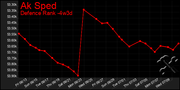Last 31 Days Graph of Ak Sped