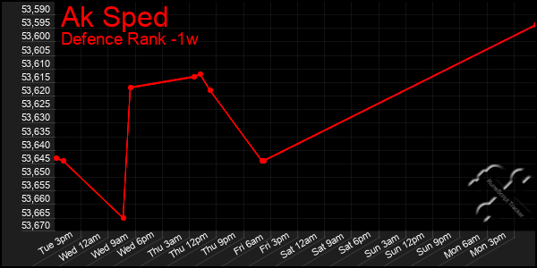 Last 7 Days Graph of Ak Sped