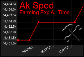 Total Graph of Ak Sped