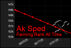 Total Graph of Ak Sped