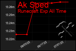 Total Graph of Ak Sped