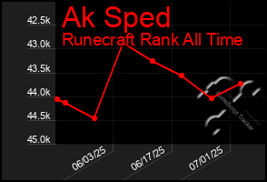 Total Graph of Ak Sped
