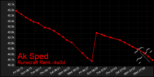 Last 31 Days Graph of Ak Sped