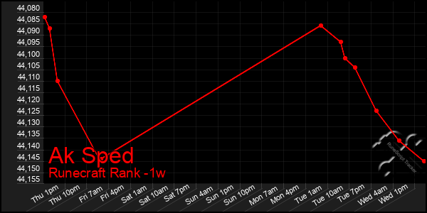 Last 7 Days Graph of Ak Sped