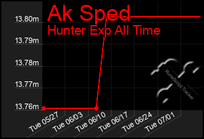 Total Graph of Ak Sped