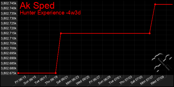Last 31 Days Graph of Ak Sped