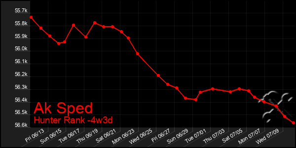 Last 31 Days Graph of Ak Sped