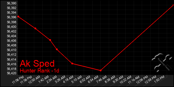 Last 24 Hours Graph of Ak Sped