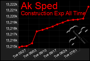 Total Graph of Ak Sped