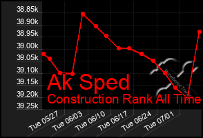 Total Graph of Ak Sped