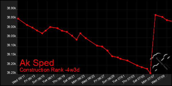 Last 31 Days Graph of Ak Sped