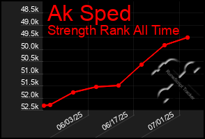 Total Graph of Ak Sped