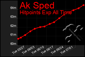 Total Graph of Ak Sped