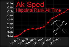 Total Graph of Ak Sped