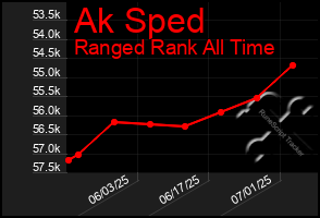 Total Graph of Ak Sped