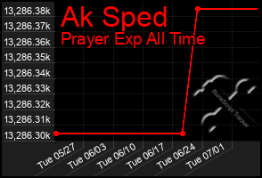 Total Graph of Ak Sped