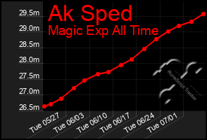 Total Graph of Ak Sped