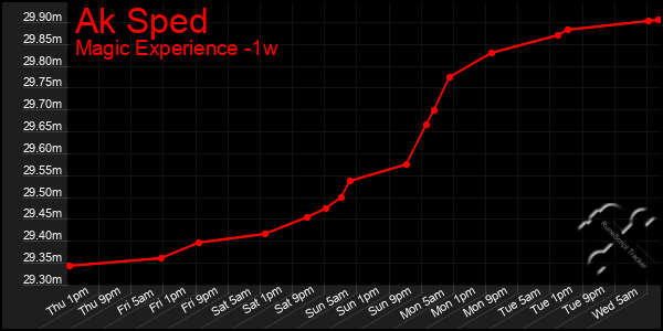 Last 7 Days Graph of Ak Sped