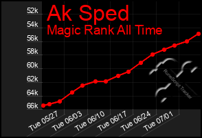 Total Graph of Ak Sped