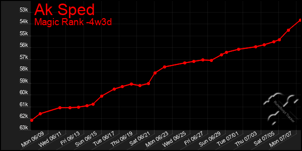 Last 31 Days Graph of Ak Sped