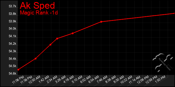 Last 24 Hours Graph of Ak Sped