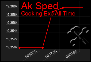 Total Graph of Ak Sped
