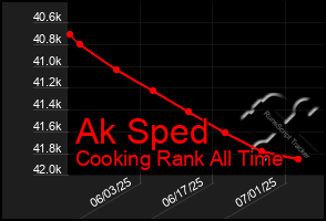 Total Graph of Ak Sped