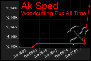 Total Graph of Ak Sped