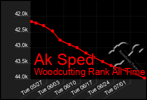 Total Graph of Ak Sped