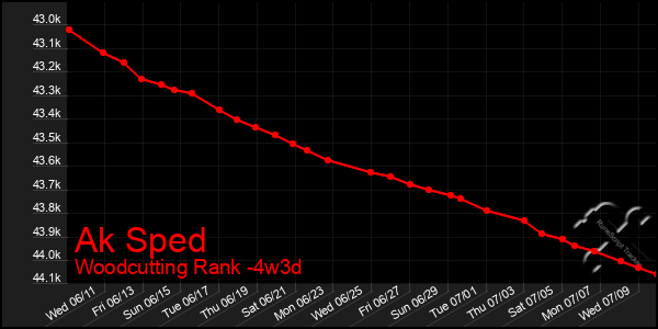 Last 31 Days Graph of Ak Sped