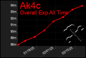 Total Graph of Ak4c