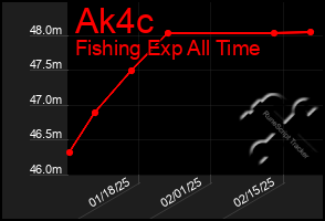 Total Graph of Ak4c