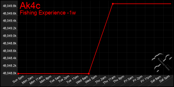 Last 7 Days Graph of Ak4c