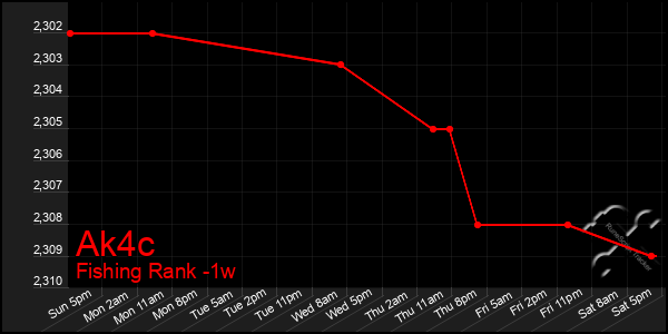 Last 7 Days Graph of Ak4c