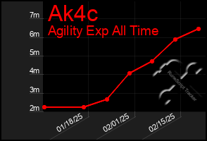 Total Graph of Ak4c