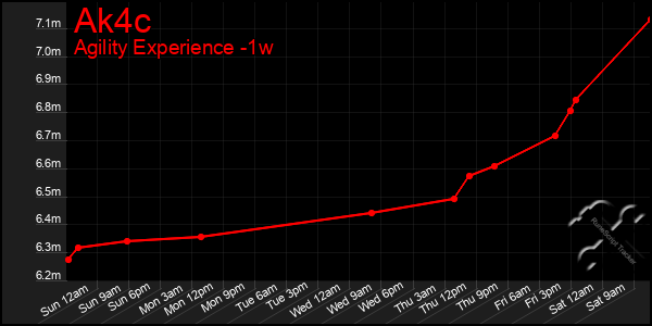 Last 7 Days Graph of Ak4c