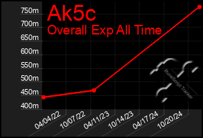 Total Graph of Ak5c