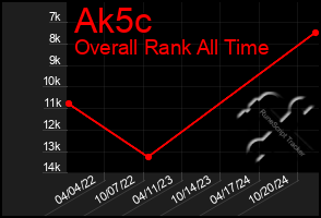 Total Graph of Ak5c