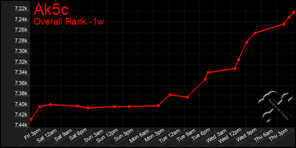 Last 7 Days Graph of Ak5c