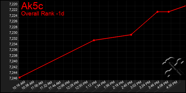 Last 24 Hours Graph of Ak5c