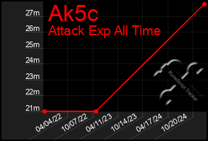 Total Graph of Ak5c