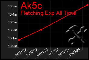 Total Graph of Ak5c