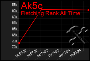 Total Graph of Ak5c