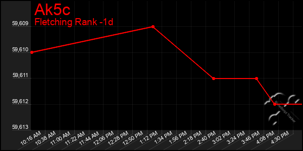 Last 24 Hours Graph of Ak5c